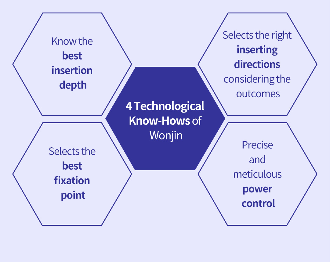 4 Technological Know-Hows of Wonjin- Know the best insertion depth, Selects the best fixation point, Selects the right inserting directions considering the outcomes , Precise and meticulous power control