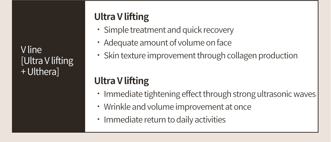 V line [Ultra V lifting+ Ulthera], Ultra V lifting ㆍ Simple treatment and quick recovery ㆍ Adequate amount of volume on face ㆍ Skin texture improvement through collagen production Ultra V lifting ㆍ Immediate tightening effect through strong ultrasonic waves ㆍ Wrinkle and volume improvement at onceㆍ Immediate return to daily activities